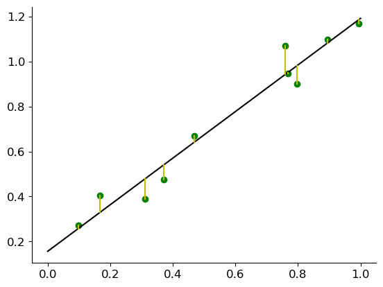 _images/likelihood-tests-and-linear-regression_6_0.png